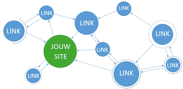 Wat is linkbuilding? Marketing, SEO | Kwaaijongens in Zeeland