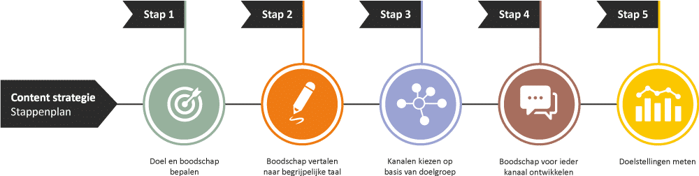 Content strategie bepalen stappenplan