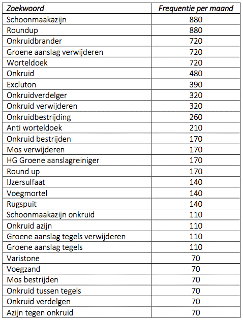 gedegen keywordanalyse