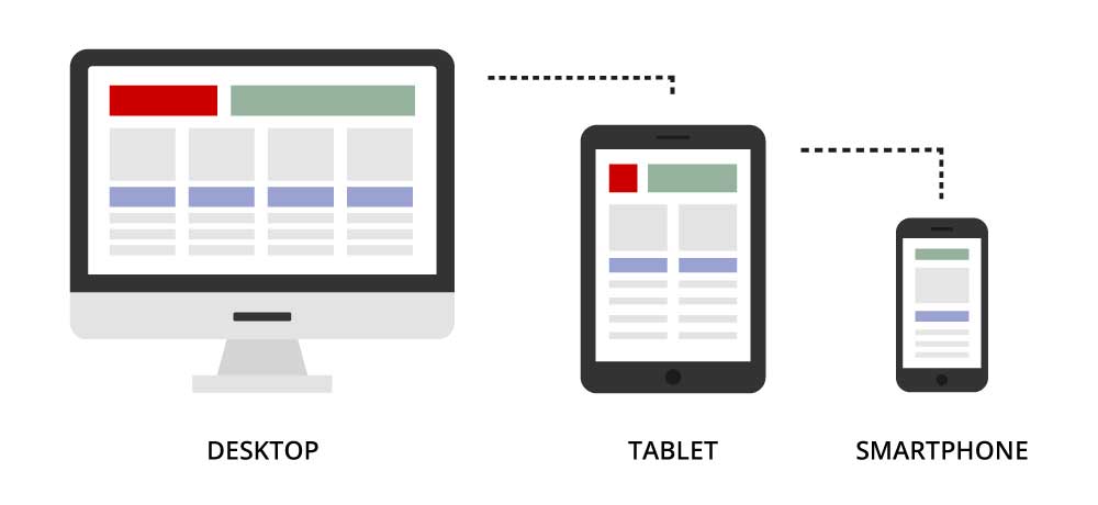 Responsive webdesign: desktop, tablet, smartphone